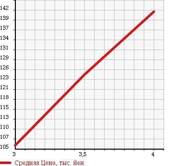 Аукционная статистика: График изменения цены VOLKSWAGEN Фольксваген  GOLF TOURAN Гольф Туран  2010 1400 1TCAV в зависимости от аукционных оценок